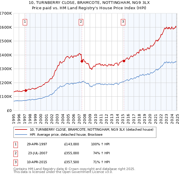 10, TURNBERRY CLOSE, BRAMCOTE, NOTTINGHAM, NG9 3LX: Price paid vs HM Land Registry's House Price Index