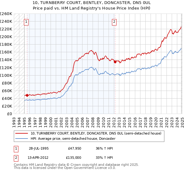 10, TURNBERRY COURT, BENTLEY, DONCASTER, DN5 0UL: Price paid vs HM Land Registry's House Price Index