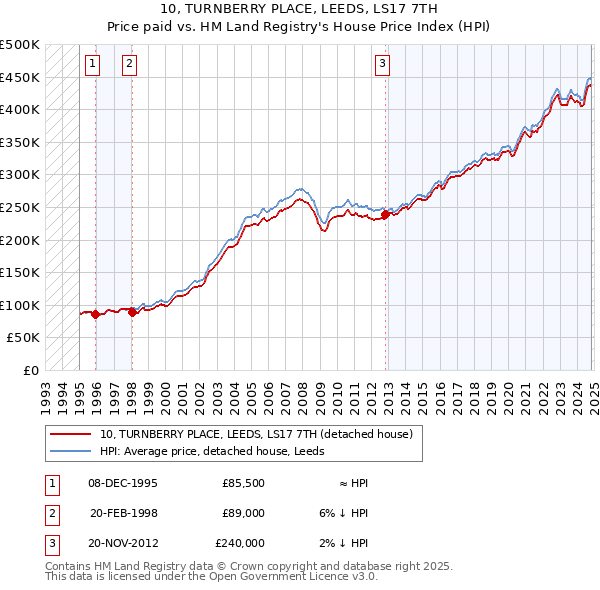 10, TURNBERRY PLACE, LEEDS, LS17 7TH: Price paid vs HM Land Registry's House Price Index