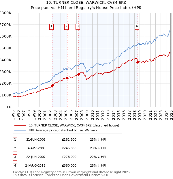 10, TURNER CLOSE, WARWICK, CV34 6PZ: Price paid vs HM Land Registry's House Price Index