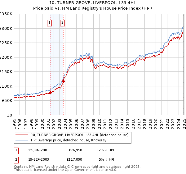 10, TURNER GROVE, LIVERPOOL, L33 4HL: Price paid vs HM Land Registry's House Price Index