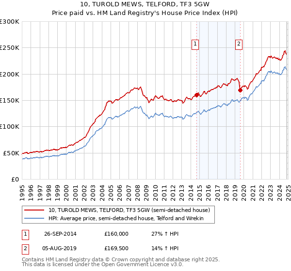 10, TUROLD MEWS, TELFORD, TF3 5GW: Price paid vs HM Land Registry's House Price Index