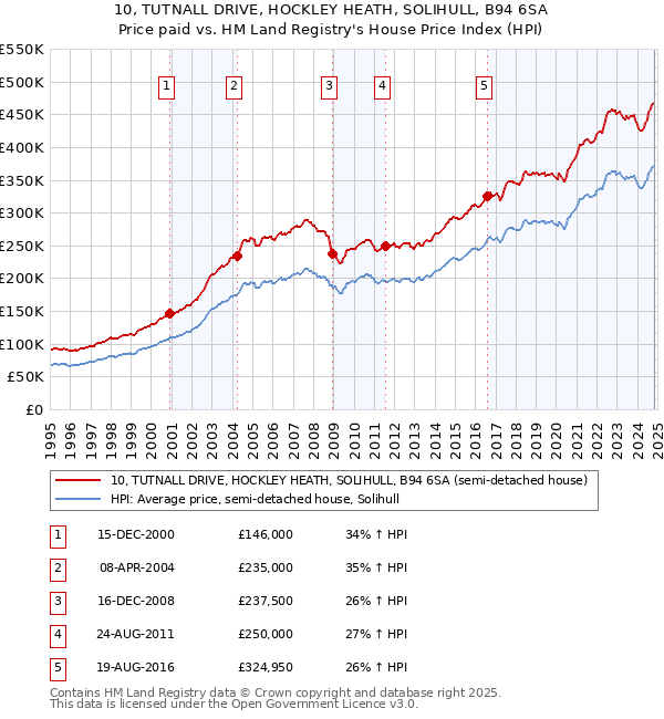 10, TUTNALL DRIVE, HOCKLEY HEATH, SOLIHULL, B94 6SA: Price paid vs HM Land Registry's House Price Index