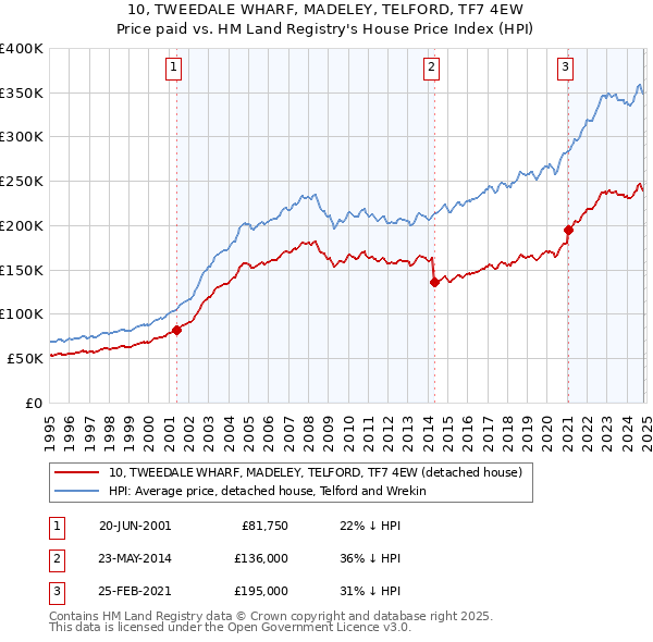 10, TWEEDALE WHARF, MADELEY, TELFORD, TF7 4EW: Price paid vs HM Land Registry's House Price Index