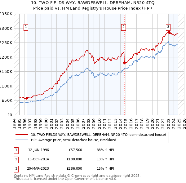 10, TWO FIELDS WAY, BAWDESWELL, DEREHAM, NR20 4TQ: Price paid vs HM Land Registry's House Price Index