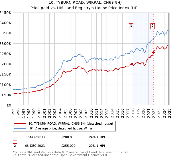 10, TYBURN ROAD, WIRRAL, CH63 9HJ: Price paid vs HM Land Registry's House Price Index