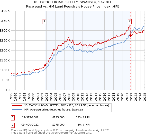 10, TYCOCH ROAD, SKETTY, SWANSEA, SA2 9EE: Price paid vs HM Land Registry's House Price Index