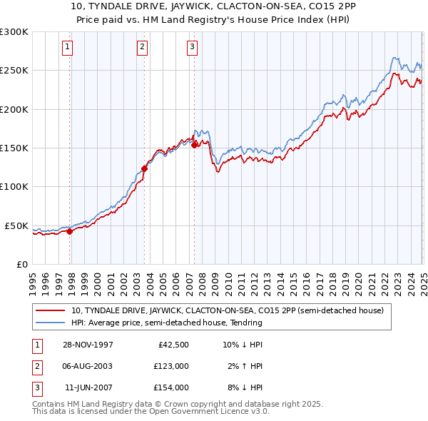 10, TYNDALE DRIVE, JAYWICK, CLACTON-ON-SEA, CO15 2PP: Price paid vs HM Land Registry's House Price Index