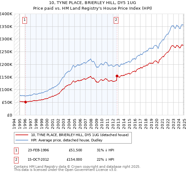 10, TYNE PLACE, BRIERLEY HILL, DY5 1UG: Price paid vs HM Land Registry's House Price Index