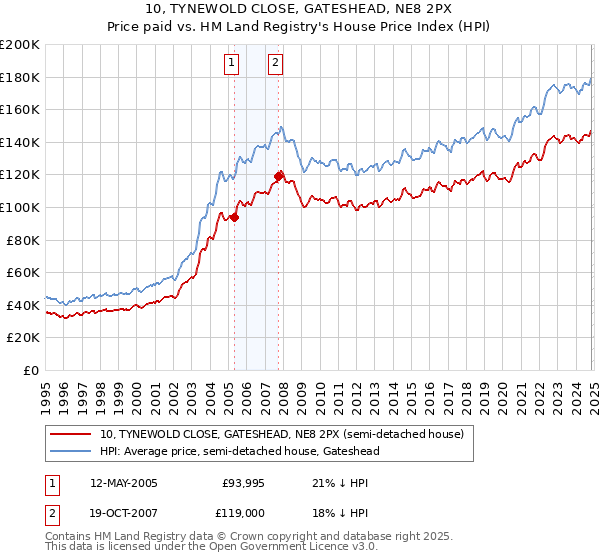 10, TYNEWOLD CLOSE, GATESHEAD, NE8 2PX: Price paid vs HM Land Registry's House Price Index