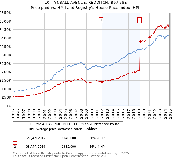 10, TYNSALL AVENUE, REDDITCH, B97 5SE: Price paid vs HM Land Registry's House Price Index