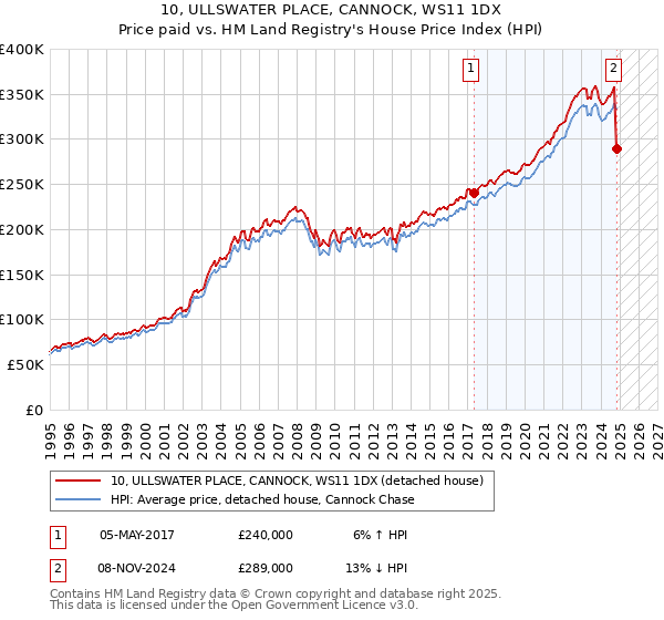 10, ULLSWATER PLACE, CANNOCK, WS11 1DX: Price paid vs HM Land Registry's House Price Index