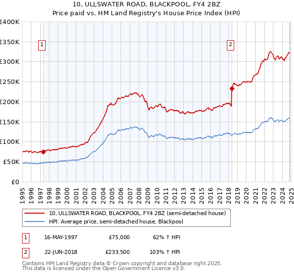 10, ULLSWATER ROAD, BLACKPOOL, FY4 2BZ: Price paid vs HM Land Registry's House Price Index