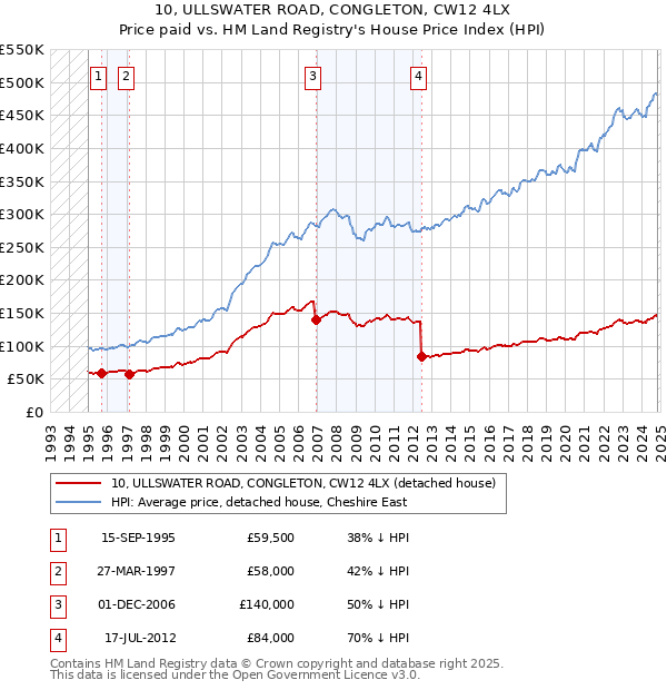 10, ULLSWATER ROAD, CONGLETON, CW12 4LX: Price paid vs HM Land Registry's House Price Index