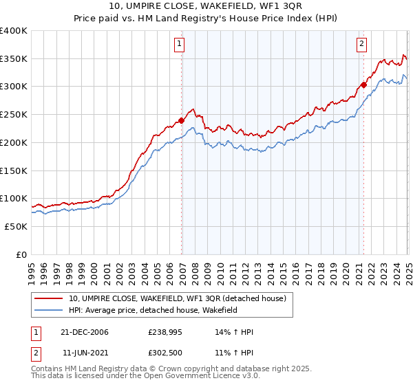 10, UMPIRE CLOSE, WAKEFIELD, WF1 3QR: Price paid vs HM Land Registry's House Price Index