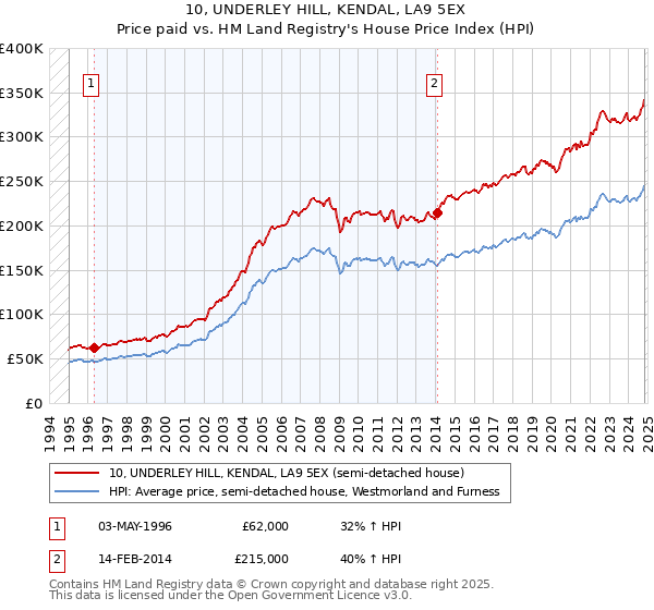 10, UNDERLEY HILL, KENDAL, LA9 5EX: Price paid vs HM Land Registry's House Price Index