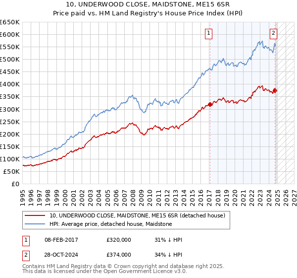 10, UNDERWOOD CLOSE, MAIDSTONE, ME15 6SR: Price paid vs HM Land Registry's House Price Index