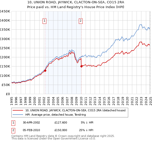 10, UNION ROAD, JAYWICK, CLACTON-ON-SEA, CO15 2RA: Price paid vs HM Land Registry's House Price Index