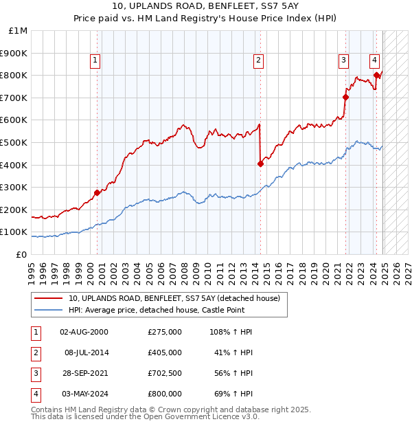 10, UPLANDS ROAD, BENFLEET, SS7 5AY: Price paid vs HM Land Registry's House Price Index