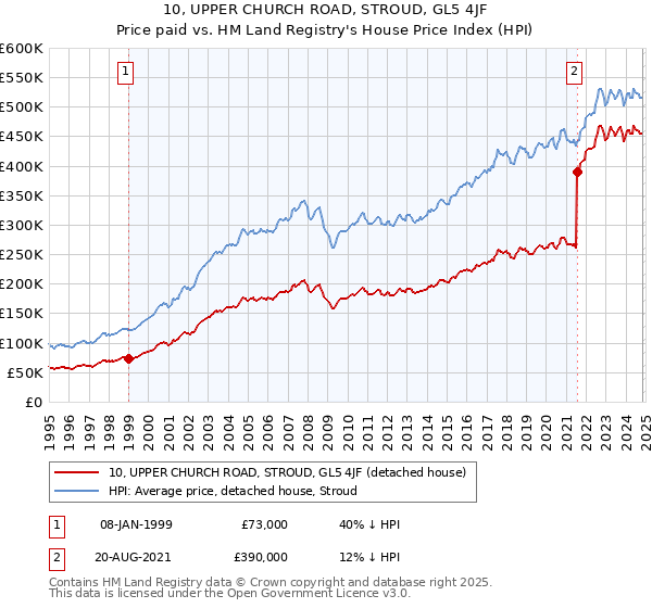 10, UPPER CHURCH ROAD, STROUD, GL5 4JF: Price paid vs HM Land Registry's House Price Index