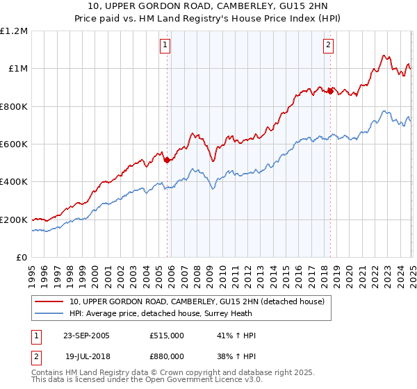 10, UPPER GORDON ROAD, CAMBERLEY, GU15 2HN: Price paid vs HM Land Registry's House Price Index