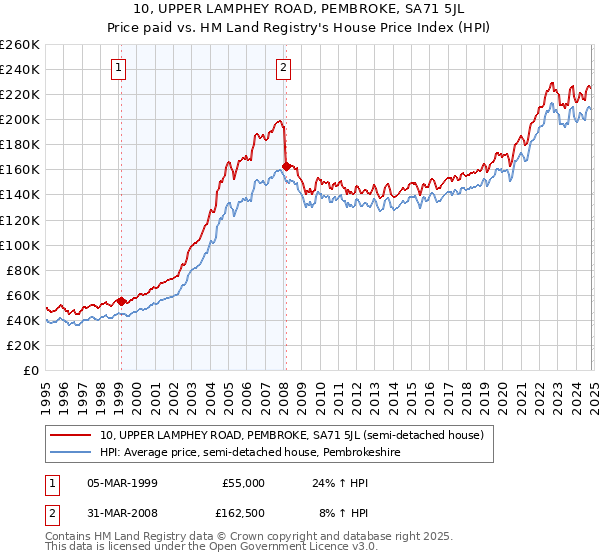 10, UPPER LAMPHEY ROAD, PEMBROKE, SA71 5JL: Price paid vs HM Land Registry's House Price Index