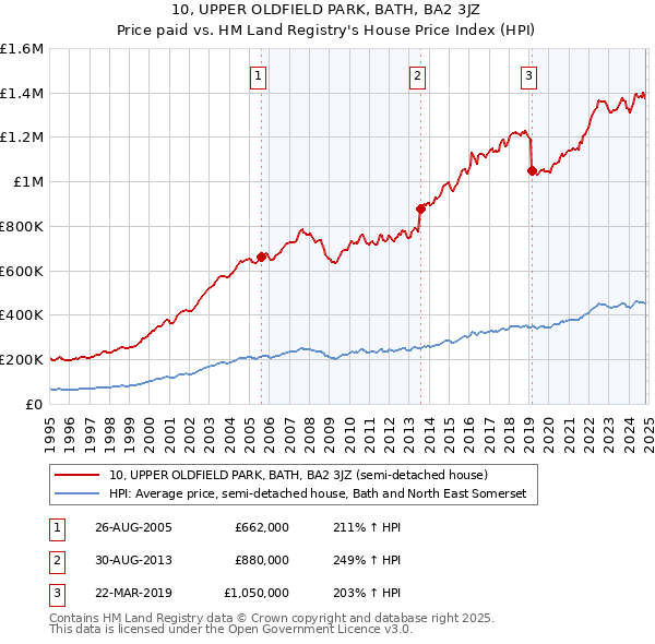 10, UPPER OLDFIELD PARK, BATH, BA2 3JZ: Price paid vs HM Land Registry's House Price Index