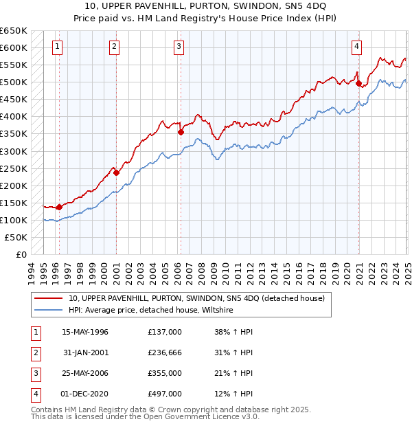 10, UPPER PAVENHILL, PURTON, SWINDON, SN5 4DQ: Price paid vs HM Land Registry's House Price Index