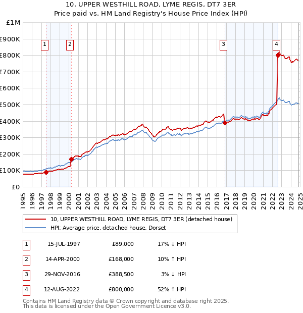 10, UPPER WESTHILL ROAD, LYME REGIS, DT7 3ER: Price paid vs HM Land Registry's House Price Index