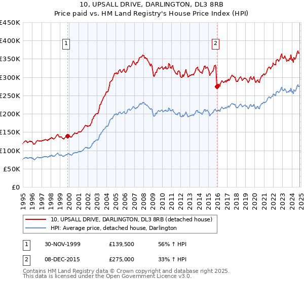 10, UPSALL DRIVE, DARLINGTON, DL3 8RB: Price paid vs HM Land Registry's House Price Index