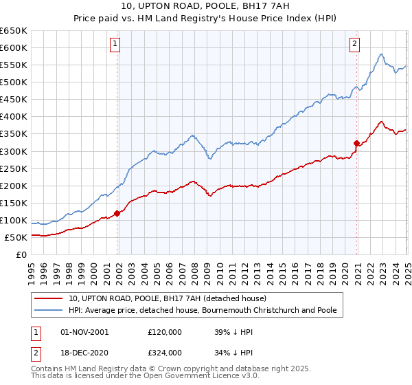 10, UPTON ROAD, POOLE, BH17 7AH: Price paid vs HM Land Registry's House Price Index