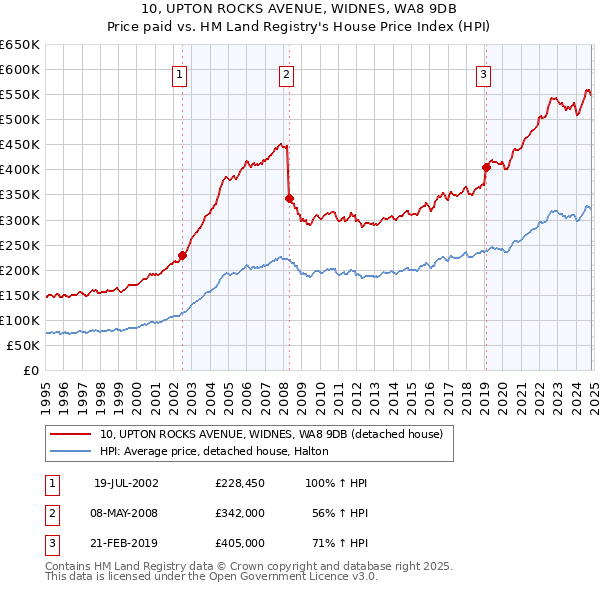 10, UPTON ROCKS AVENUE, WIDNES, WA8 9DB: Price paid vs HM Land Registry's House Price Index