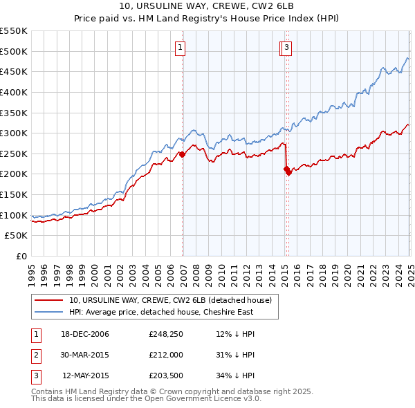 10, URSULINE WAY, CREWE, CW2 6LB: Price paid vs HM Land Registry's House Price Index