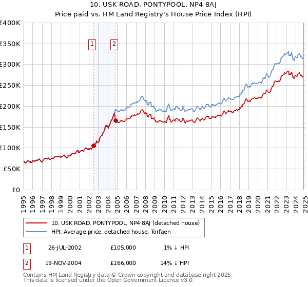 10, USK ROAD, PONTYPOOL, NP4 8AJ: Price paid vs HM Land Registry's House Price Index