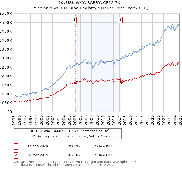 10, USK WAY, BARRY, CF62 7XL: Price paid vs HM Land Registry's House Price Index