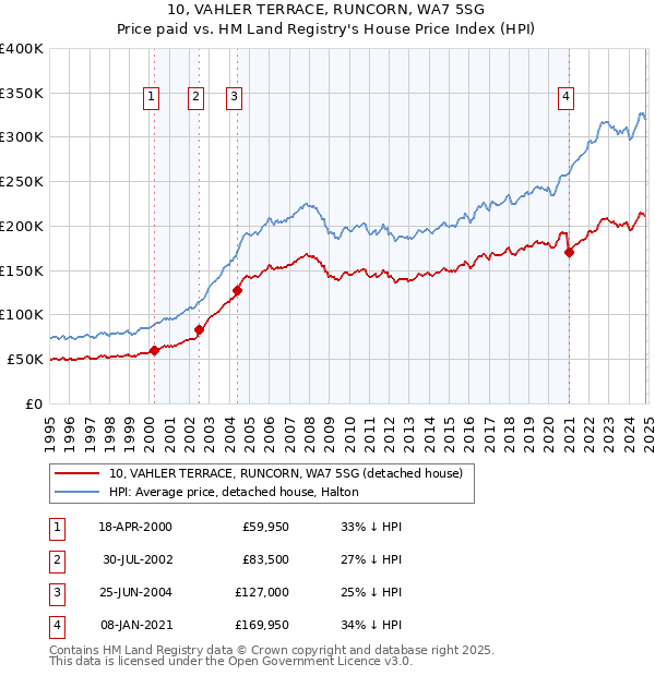 10, VAHLER TERRACE, RUNCORN, WA7 5SG: Price paid vs HM Land Registry's House Price Index