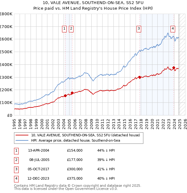 10, VALE AVENUE, SOUTHEND-ON-SEA, SS2 5FU: Price paid vs HM Land Registry's House Price Index