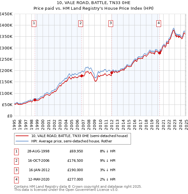 10, VALE ROAD, BATTLE, TN33 0HE: Price paid vs HM Land Registry's House Price Index