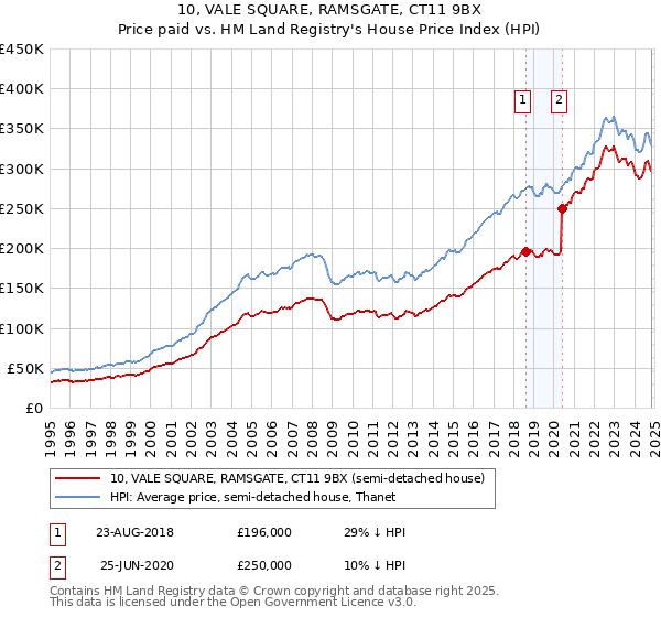 10, VALE SQUARE, RAMSGATE, CT11 9BX: Price paid vs HM Land Registry's House Price Index