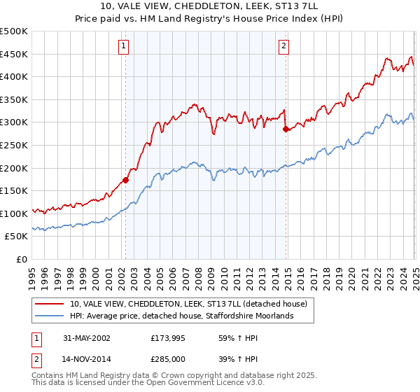 10, VALE VIEW, CHEDDLETON, LEEK, ST13 7LL: Price paid vs HM Land Registry's House Price Index