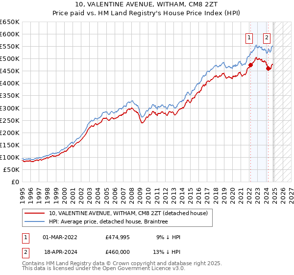 10, VALENTINE AVENUE, WITHAM, CM8 2ZT: Price paid vs HM Land Registry's House Price Index