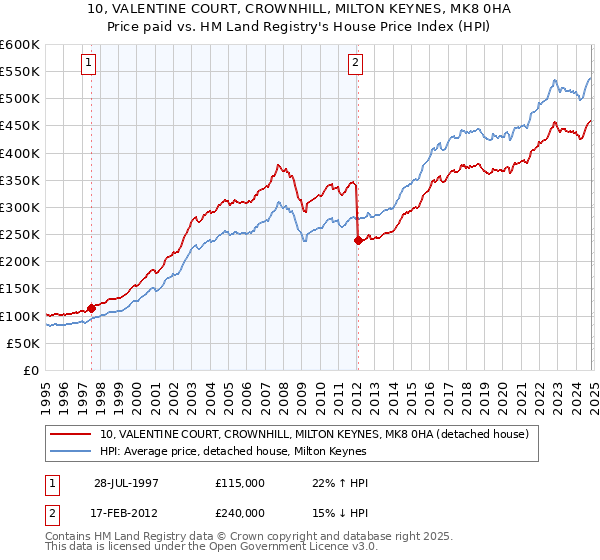 10, VALENTINE COURT, CROWNHILL, MILTON KEYNES, MK8 0HA: Price paid vs HM Land Registry's House Price Index