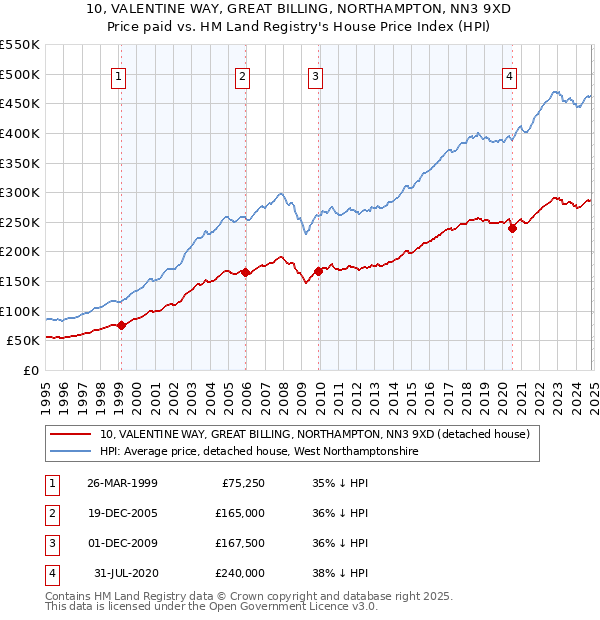 10, VALENTINE WAY, GREAT BILLING, NORTHAMPTON, NN3 9XD: Price paid vs HM Land Registry's House Price Index