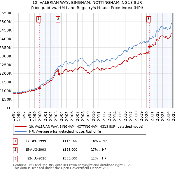 10, VALERIAN WAY, BINGHAM, NOTTINGHAM, NG13 8UR: Price paid vs HM Land Registry's House Price Index