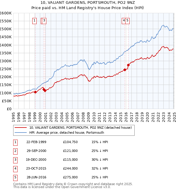 10, VALIANT GARDENS, PORTSMOUTH, PO2 9NZ: Price paid vs HM Land Registry's House Price Index