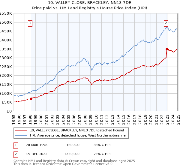 10, VALLEY CLOSE, BRACKLEY, NN13 7DE: Price paid vs HM Land Registry's House Price Index