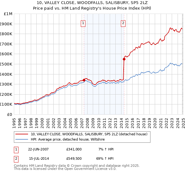 10, VALLEY CLOSE, WOODFALLS, SALISBURY, SP5 2LZ: Price paid vs HM Land Registry's House Price Index