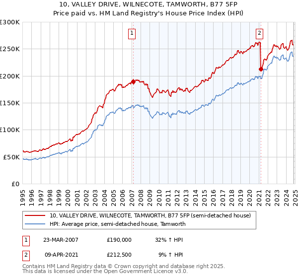 10, VALLEY DRIVE, WILNECOTE, TAMWORTH, B77 5FP: Price paid vs HM Land Registry's House Price Index