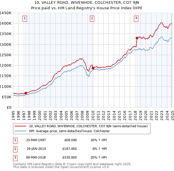 10, VALLEY ROAD, WIVENHOE, COLCHESTER, CO7 9JN: Price paid vs HM Land Registry's House Price Index