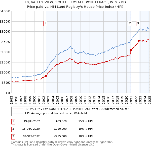 10, VALLEY VIEW, SOUTH ELMSALL, PONTEFRACT, WF9 2DD: Price paid vs HM Land Registry's House Price Index